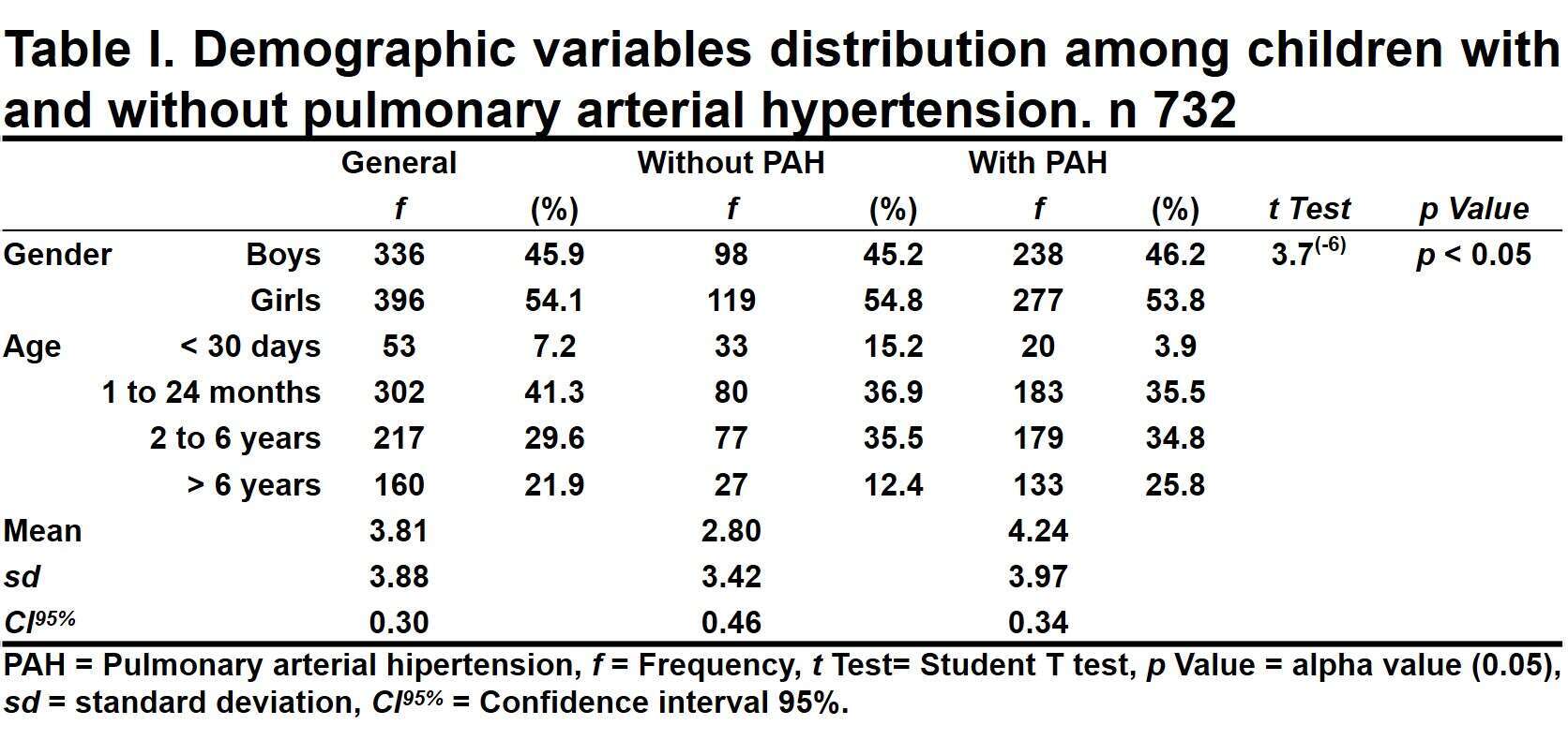 Table I. Distribution of demographic variables
